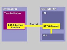 BCT GmbH - Communication, measurement and adaptation - SINUMERIK Solution Provider